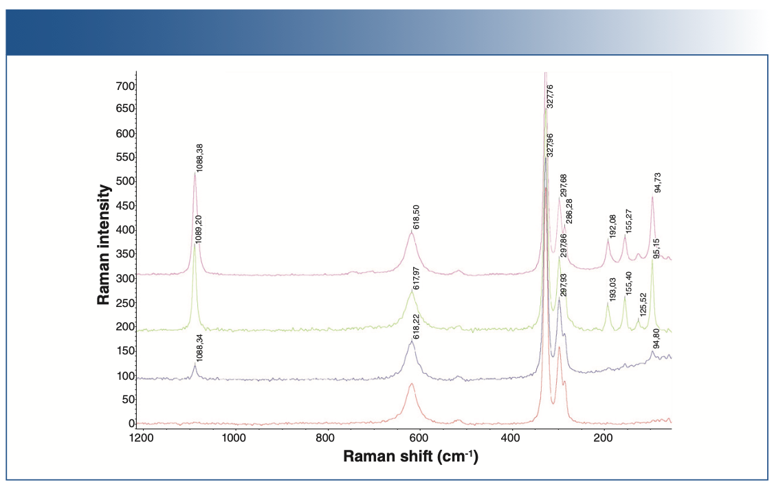 FIGURE 2: Raman spectra of battery-grade lithium hydroxide.