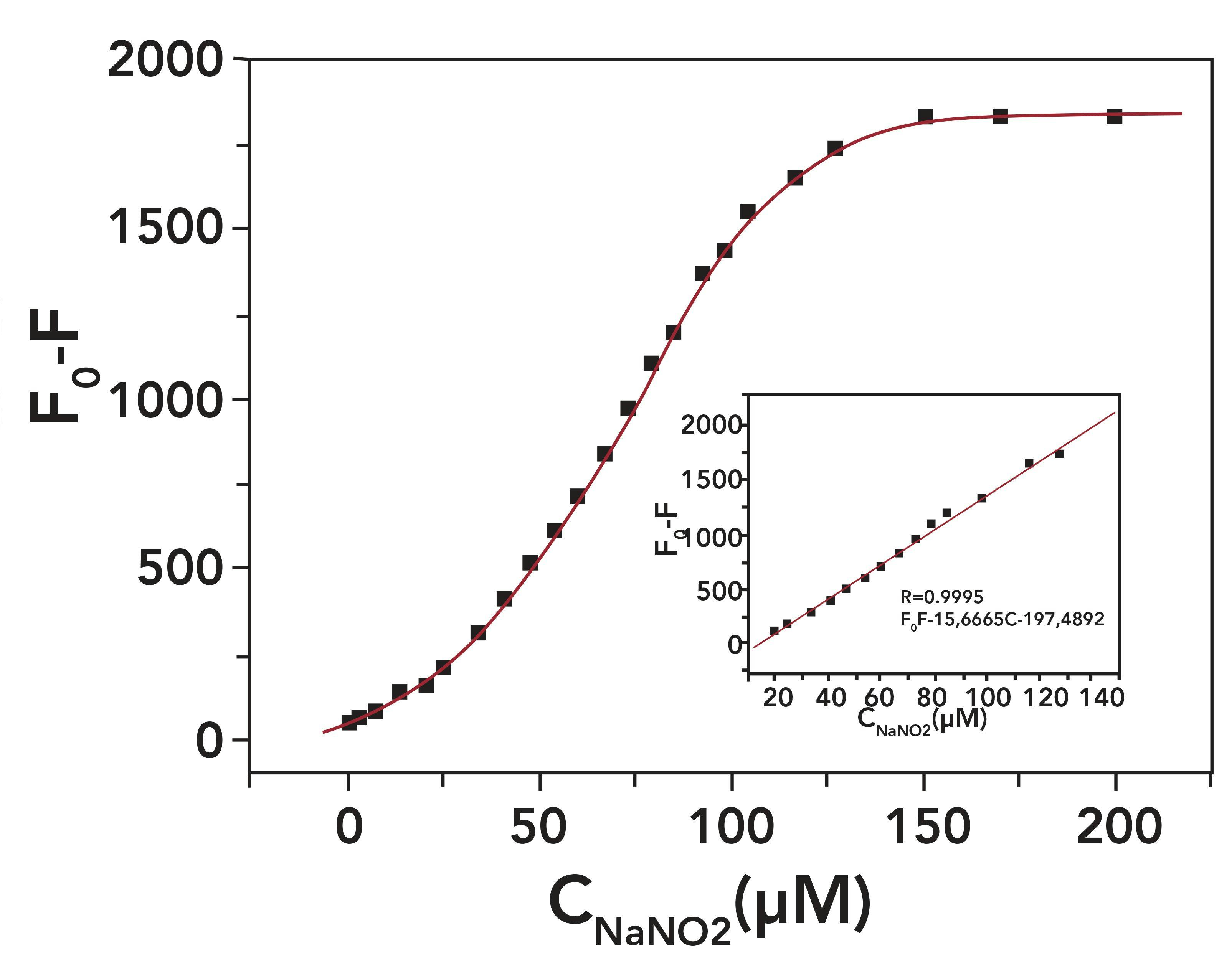 FIGURE 4: The relationship between F0-F and the concentration of nitrite. Inset shows linear range for the relationship between F0-F and the concentration of nitrite, from approximately 15 to 145 μM.