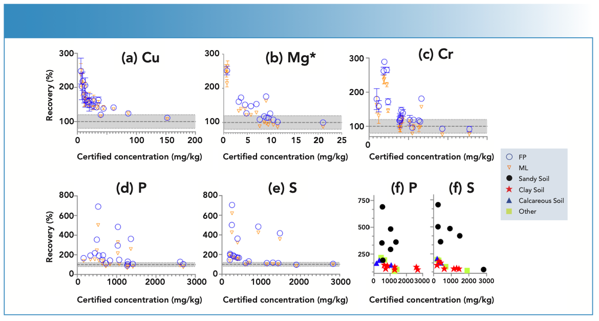 FIGURE 4: Scatterplot of (a) Cu, (b) Mg, (c) Cr, (d) P, (e) S, and (f) P and S concentration against recovery in different soil types of ISE samples (n = 20) comparing fundamental parameters (FP)-derived results and matching library (ML)-adjusted analytical results on the energy-dispersive X-ray fluorescence spectrometer. The solid line denotes the target value of 100% recovery, and the gray shaded region denotes the acceptable limit of ±20%. All units are in mg/kg, except Mg, which is in g/kg.