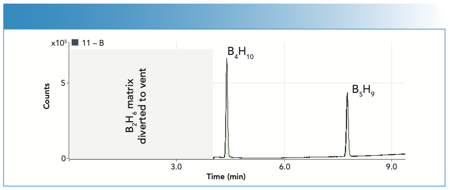 FIGURE 6: Tetra and pentaborane quantified at single ppm levels in 2% B2H6 sample using compound independent calibration with B2H6 standard.