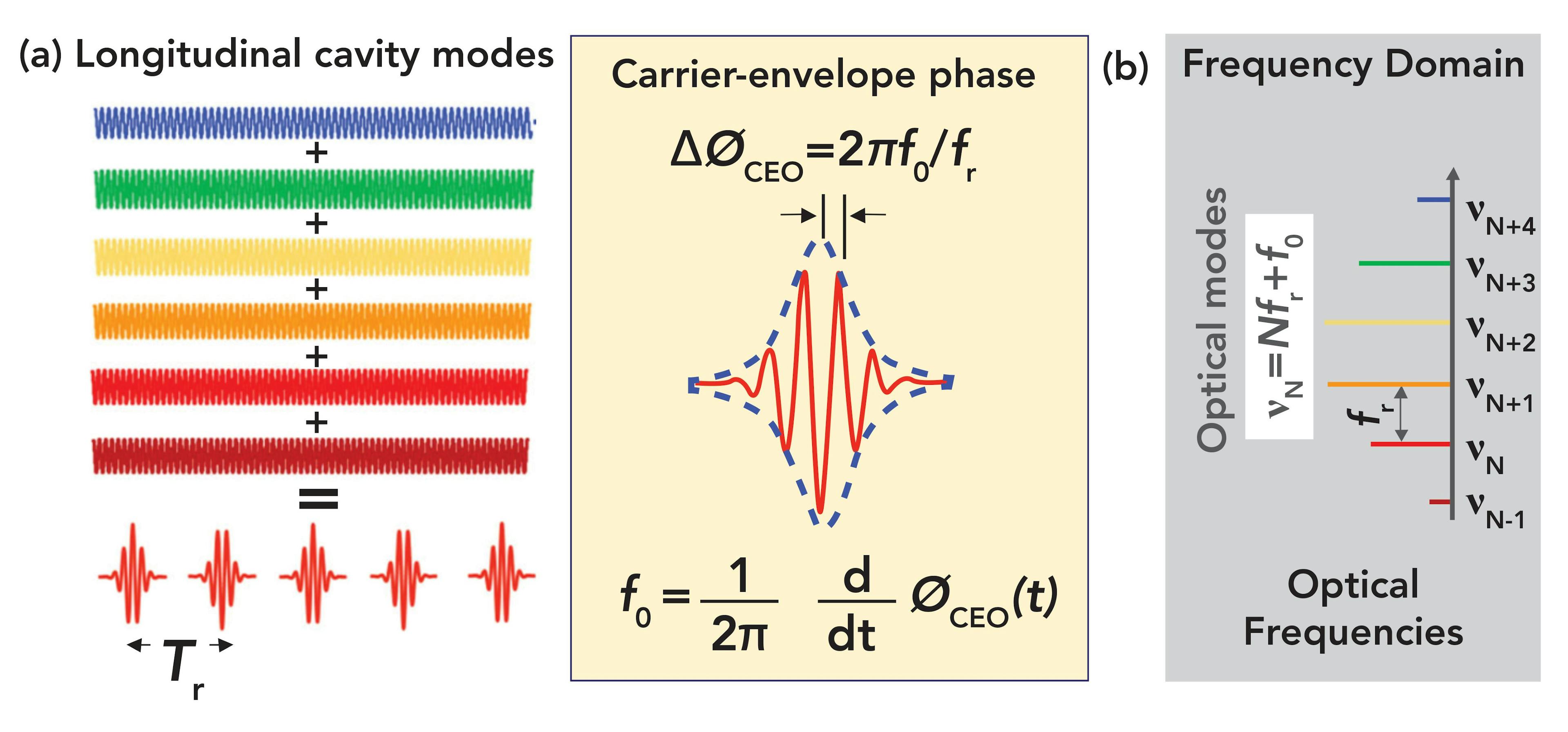FIGURE 1: (a) The output of a mode-locked ultrafast laser contains components from a group of longitudinal cavity modes, collectively emitted with a time spacing of Tr at a frequency of fr. These modes each add to the laser pulse. Dispersion-induced phase- and group-velocity distributions relate to the coherence of the pulse, resulting in a frequency offset f0. (b) In frequency space, this periodic wavetrain can be described as a Fourier series, with each component frequency νN having a specific amplitude.