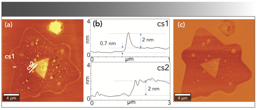 FIGURE 1: (a) Atomic force microscopy (AFM) topography image, including (b) cross sections marked in the topography image, and (c) phase image of the studied WSe2 crystal CVD-grown on a Si/SiO2 substrate. The arrows in the topography image indicate the positions of small triangular structures.