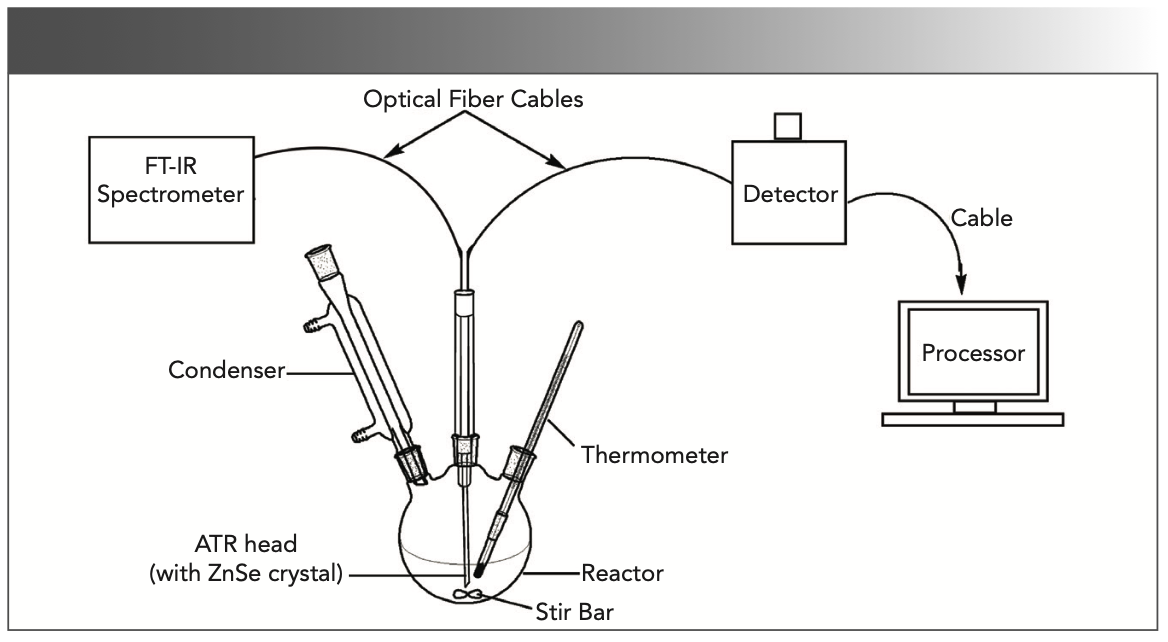 FIGURE 1: A real-time monitoring experimental device using ATR-FT-IR spectroscopy.