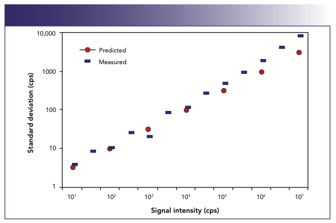 FIGURE 11: Comparison of measured standard deviation of a 208Pb+ signal against that predicted by counting statistics (3).