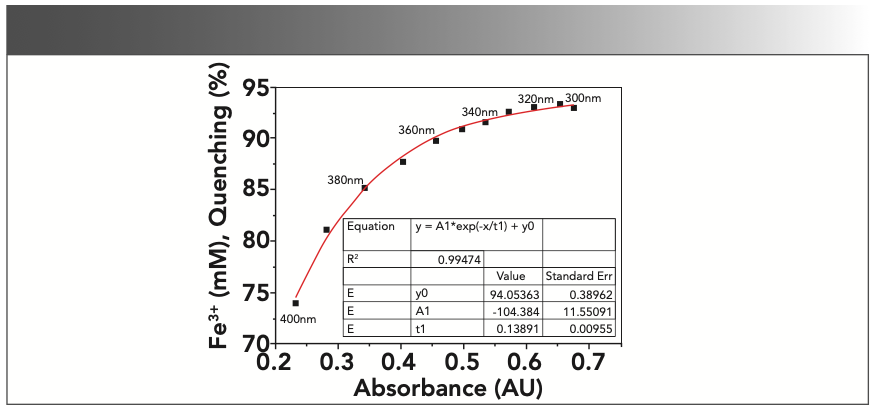 FIGURE 5: Correlations between fluorescence “quenching effects” and the increased UV absorbance of the samples at different excitation wavelengths. (0.5 mM Fe3+, distilled water, em = 440 nm, ex = 300–400 nm, 10 nm interval, slit ex = 2.5 nm, em = 5 nm).