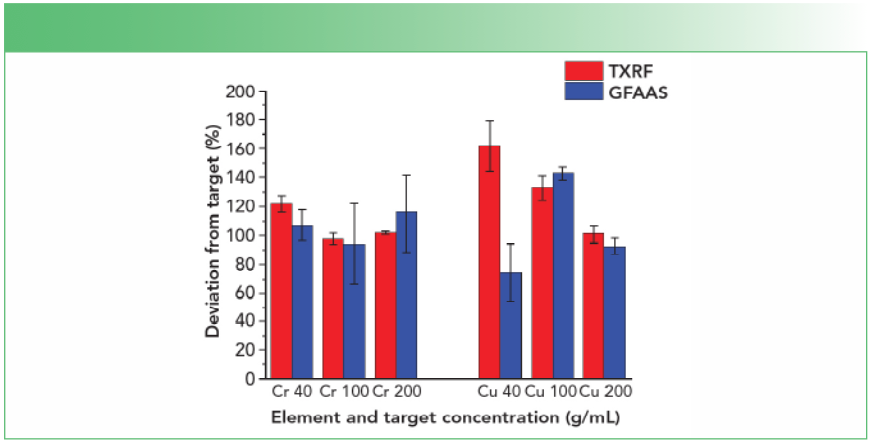 FIGURE 2: Deviation from target concentrations in percent for chromium and copper for both TXRF (red bars) and GFAAS (blue bars).
