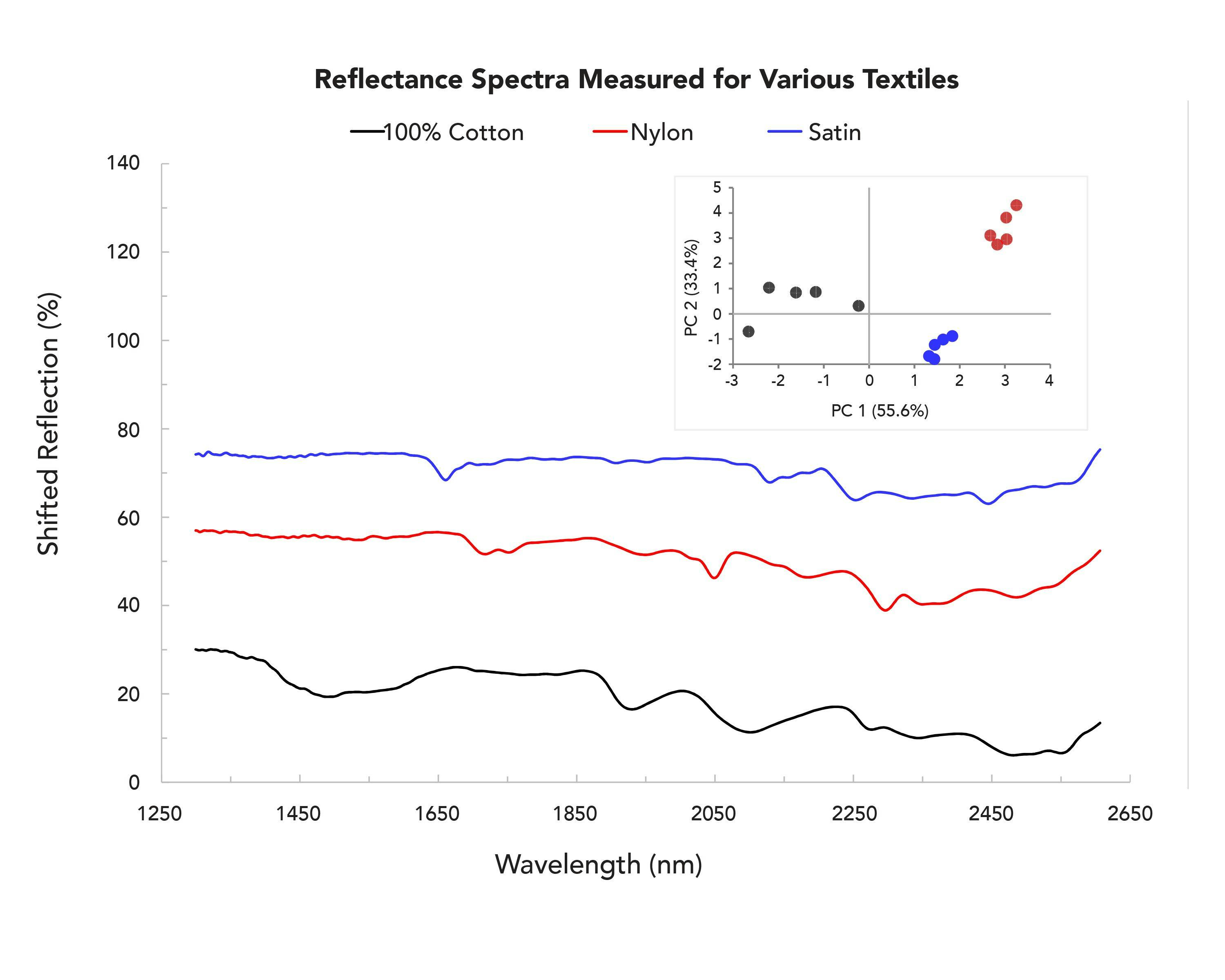 Figure 1: Comparison of three textile samples measured with NIR reflectance. The inset PCA scatter plot shows results after pretreatment by 2nd derivative and SNV.