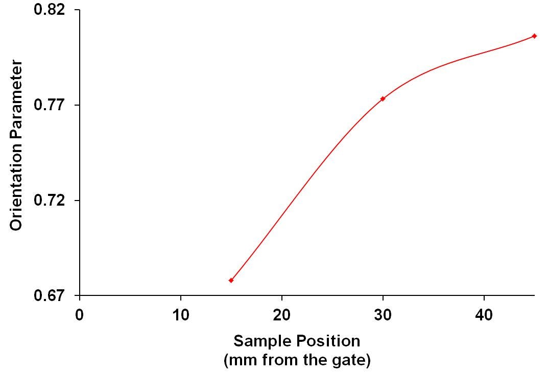 Figure 3: The orientation function at 1500 cm-1 as a function of distance from the gate.