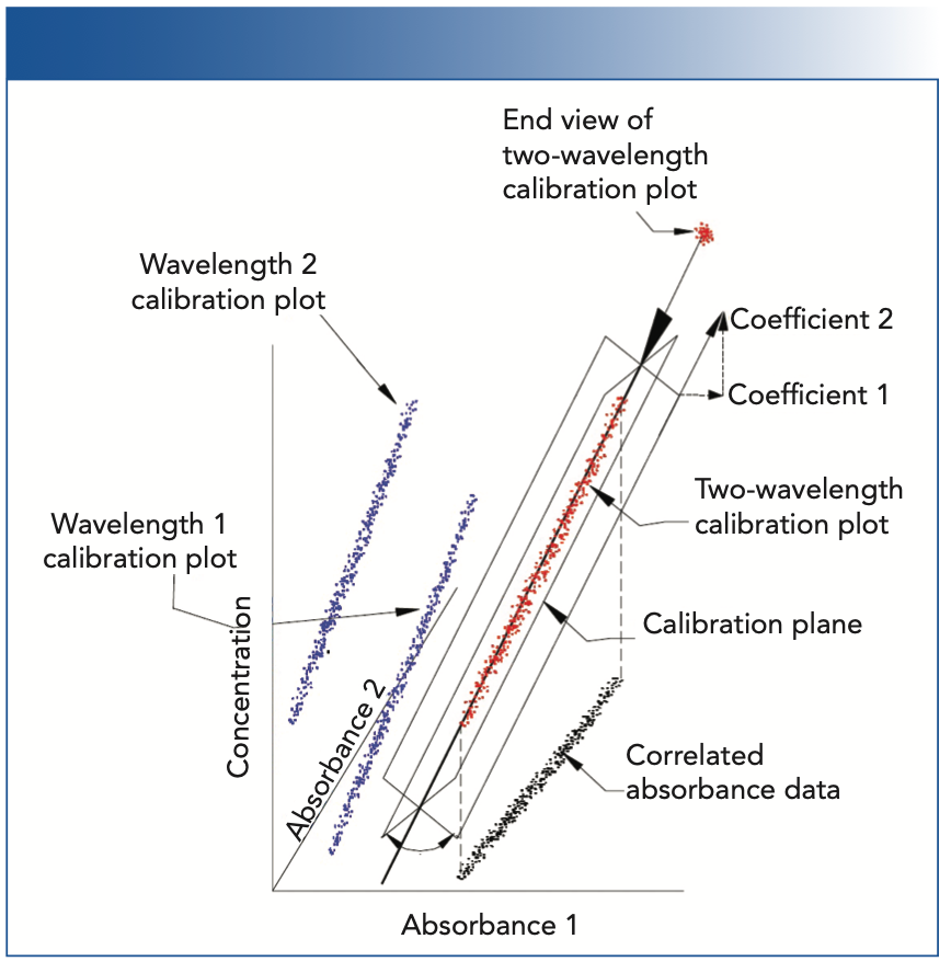 FIGURE 1: Illustration of the effect of intercorrelation of the calibration data on the determination of the calibration coefficients.