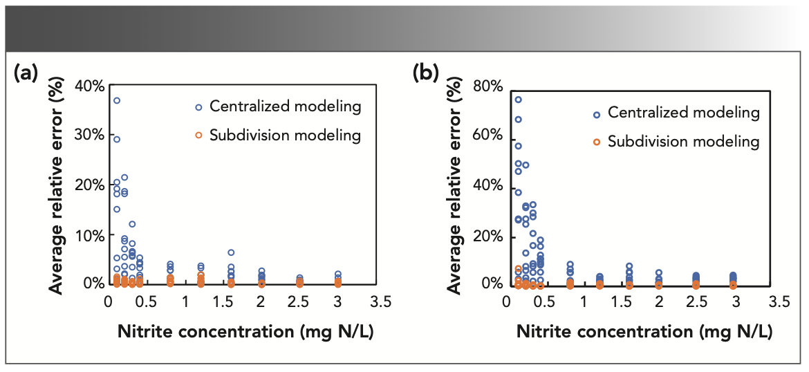 FIGURE 2: Comparison of the average relative errors of centralized modeling and division modeling in determining (a) nitrate and (b) nitrite. The critical concentration used for division modeling was 0.4 mg N/L. Only support vector machines (SVM) was used for classification here.