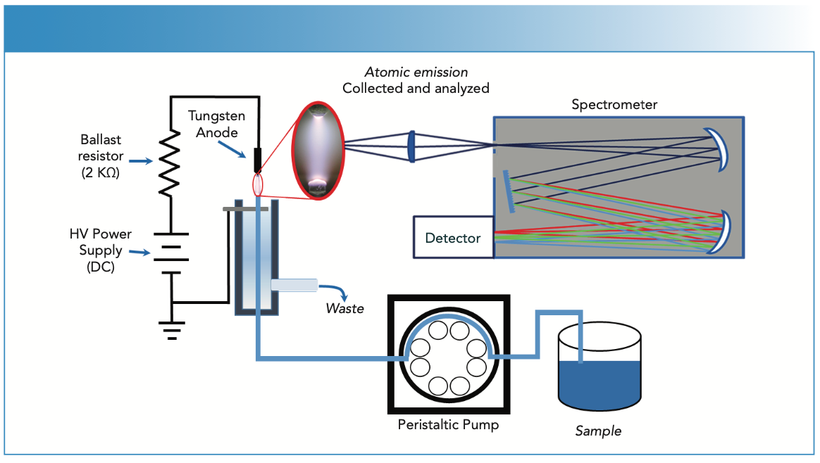 FIGURE 1: Schematic of a typical SCGD experiment.