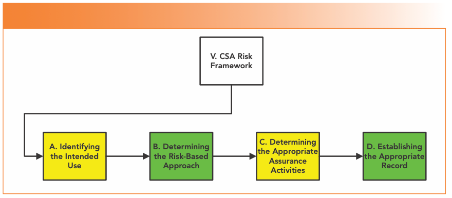 FIGURE 2: Structure of the CSA risk framework from Section V of the draft CSA Guidance (2).