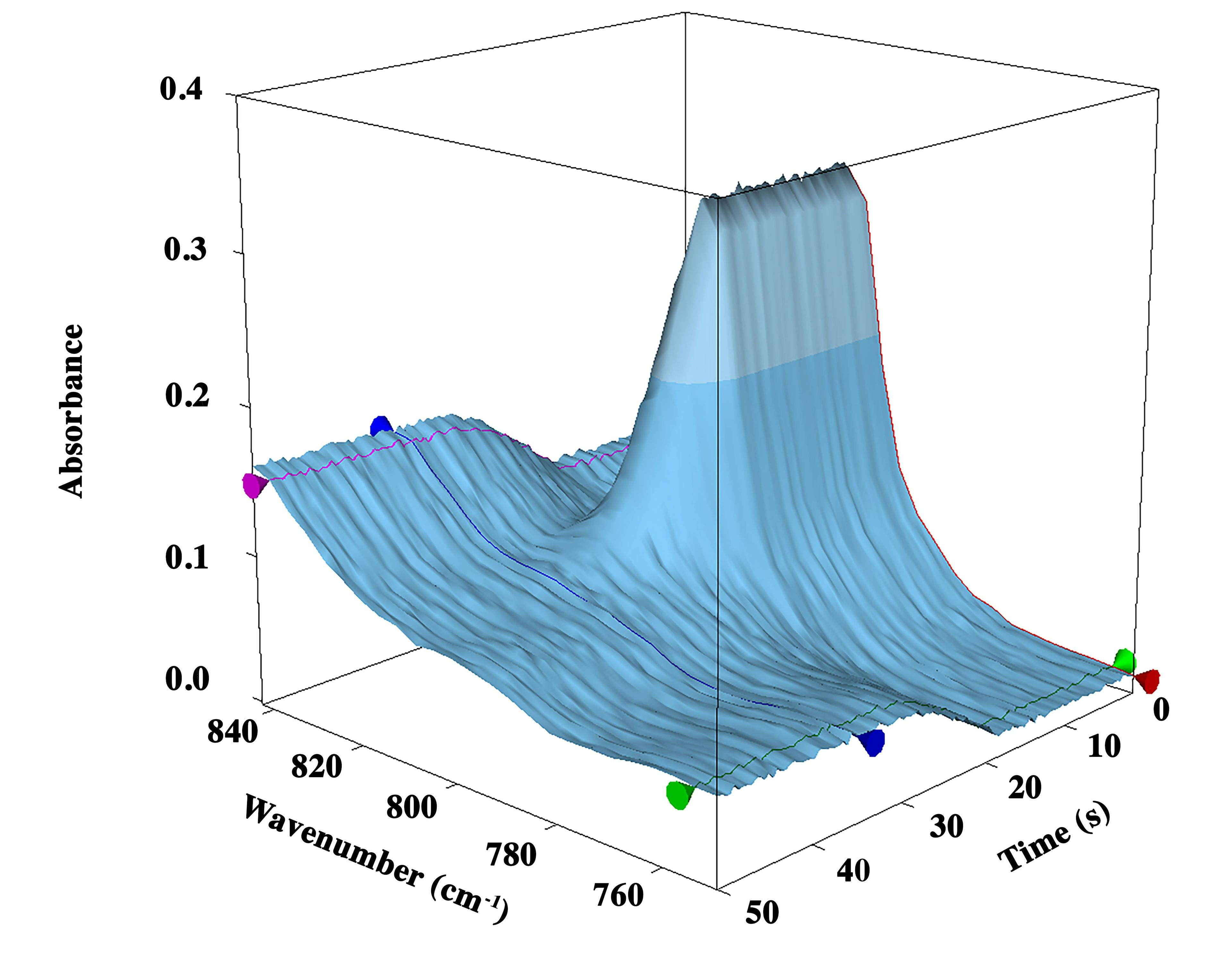 Figure 2: Acrylate photopolymerization using 405 nm light. Waterfall plot showing the band change over time. Irradiation began at 19 s.