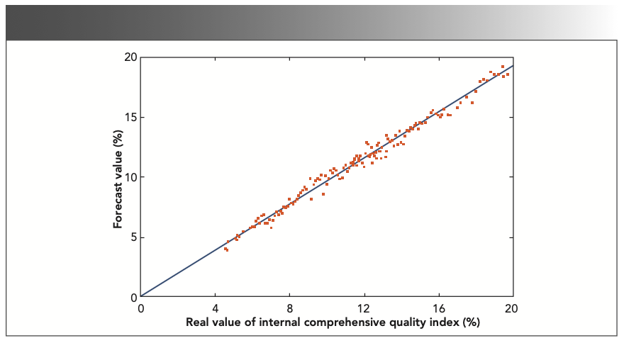 FIGURE 4: Identification results of the LS-SVM model of internal quality based on feature information fusion. Note that Rp2 = 0.920 and RMSEP = 0.615.