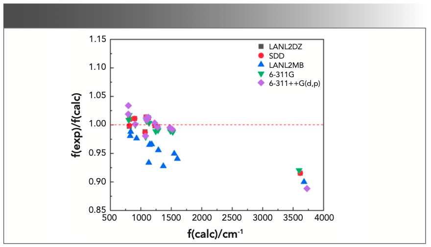 FIGURE 6: Correlation between the ratios of the experimental frequencies to the unscaled calculated harmonic frequencies, f(exp)/f(calc), and the unscaled calculated harmonic frequencies with LSDA method at various basis sets for triclosan.
