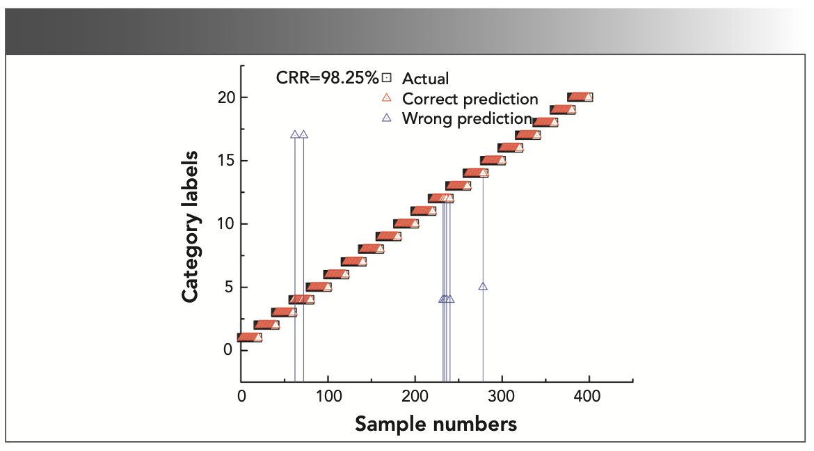 FIGURE 5: The scatter plot of the real attribute value and the predicted value of PLS-DA model for test set samples.