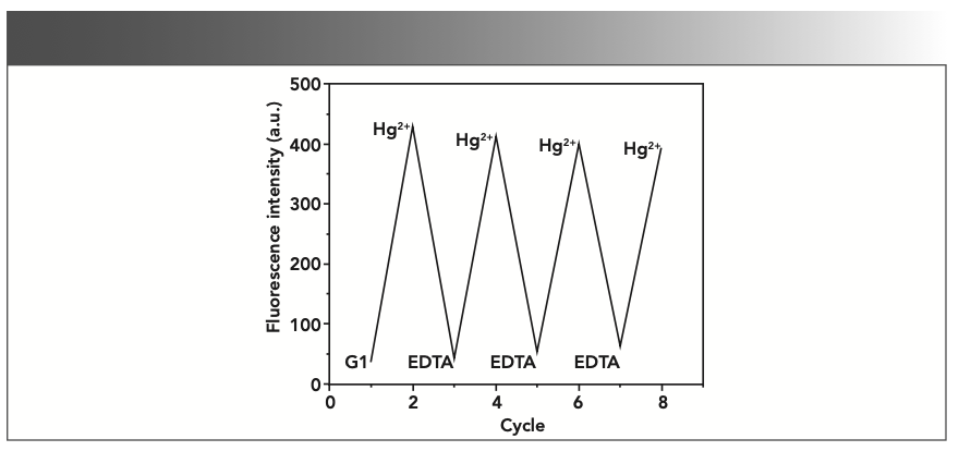 FIGURE 7: The reversibility of the fluorescence of G1 controlled by alternating additions of EDTA and Hg2+.