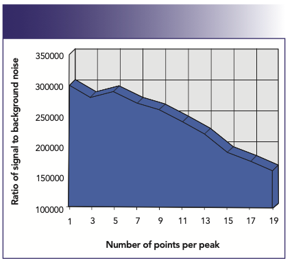 FIGURE 6: Signal-to-background noise degrades when more than one point, spread over the same integration time, is used for peak quantitation (2).