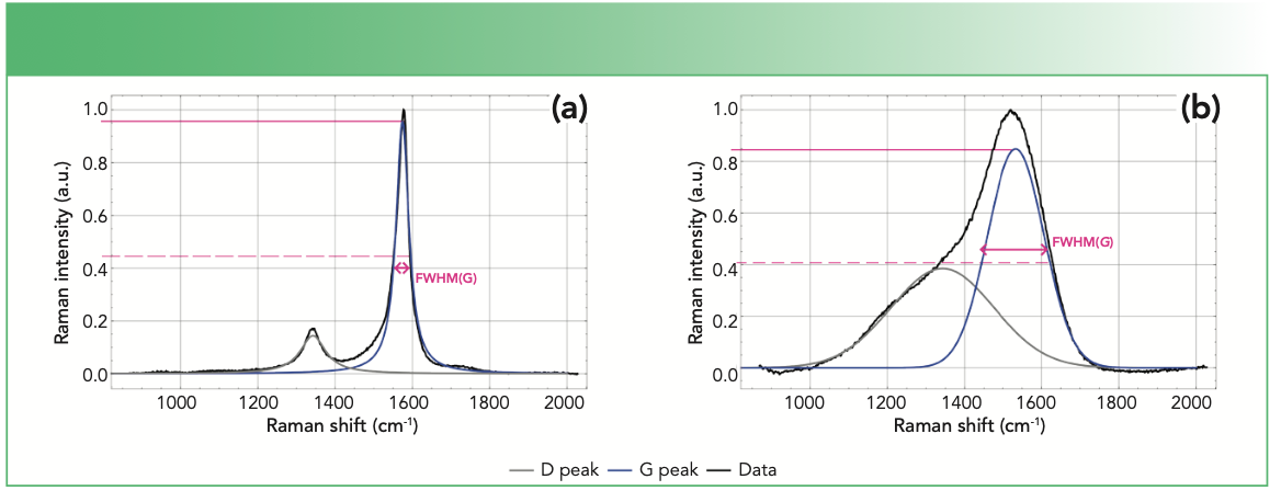 FIGURE 2: Fitted Raman spectra of (a) single-walled carbon nanotube, and (b) diamond-like carbon (DLC) coating identifying the G and D peaks and fwhm, using a 532 nm excitation laser.