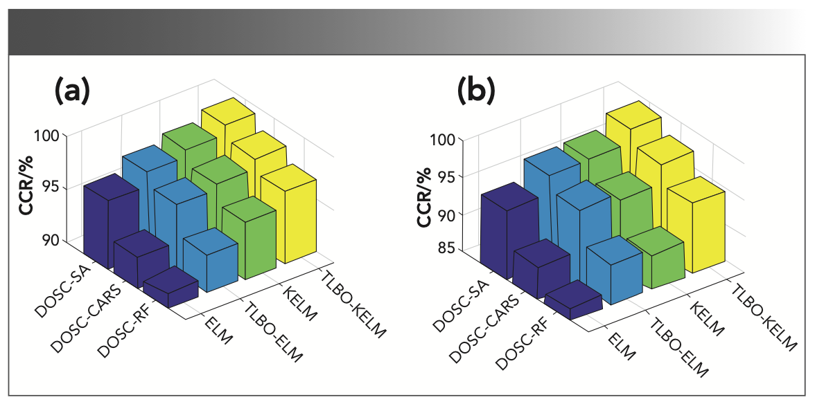 FIGURE 8: (a) CCR values of different model calibration sets. (b) CCR values of different model prediction sets.