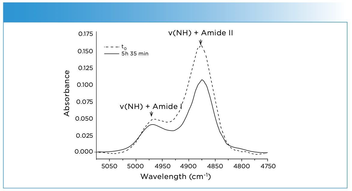 FIGURE 1: NIR spectra of PA 11 before (- - -) and after 5 h 35 min (—) deuteration with butanol (OD) at 50 °C. Reproduced from reference (6) with permission.
