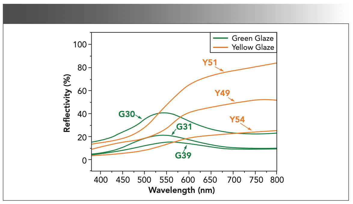 FIGURE 2: The Vis-NIR reflection spectral curve of glazed tiles of Bao’ensi.