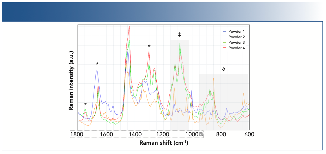 FIGURE 2: Milk powders of varying protein, carbohydrate, and fat concentrations were measured by Raman spectroscopy. The specificity of the Raman spectrum enabled simultaneous measurement of the three macronutrients and contributions from fats (*), protein amino acids (◊), and carbohydrates (‡) were observed.