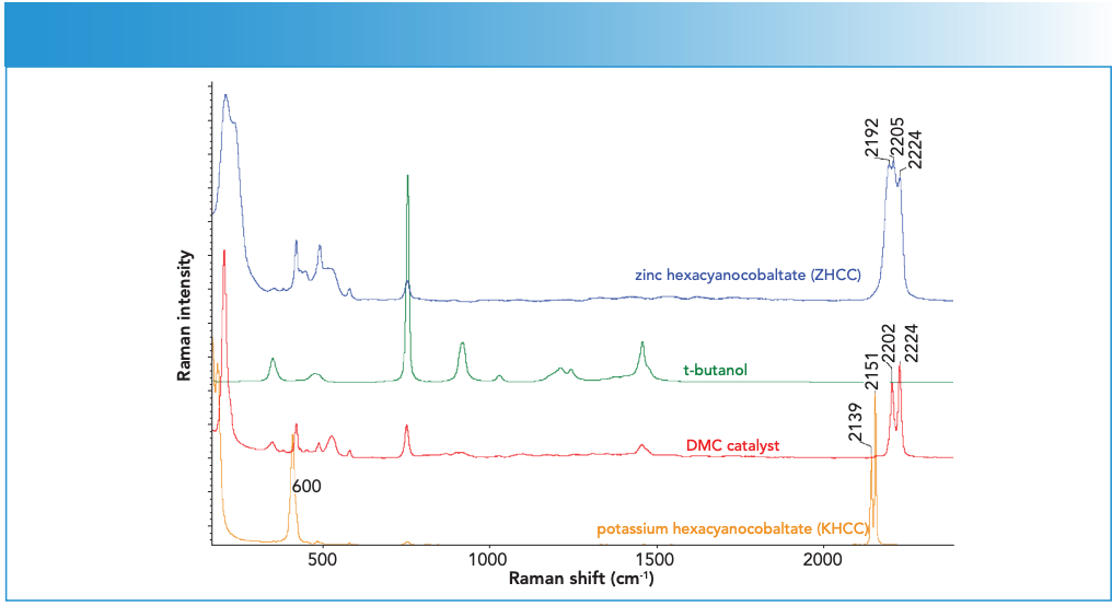 Figure 1: Reference Raman spectra from solid phase ZHCC (blue), t-butanol (green), DMC catalyst (red), and KHCC (orange). Spectra are offset for clarity. Raman intensity in a.u. is the ordinate axis.