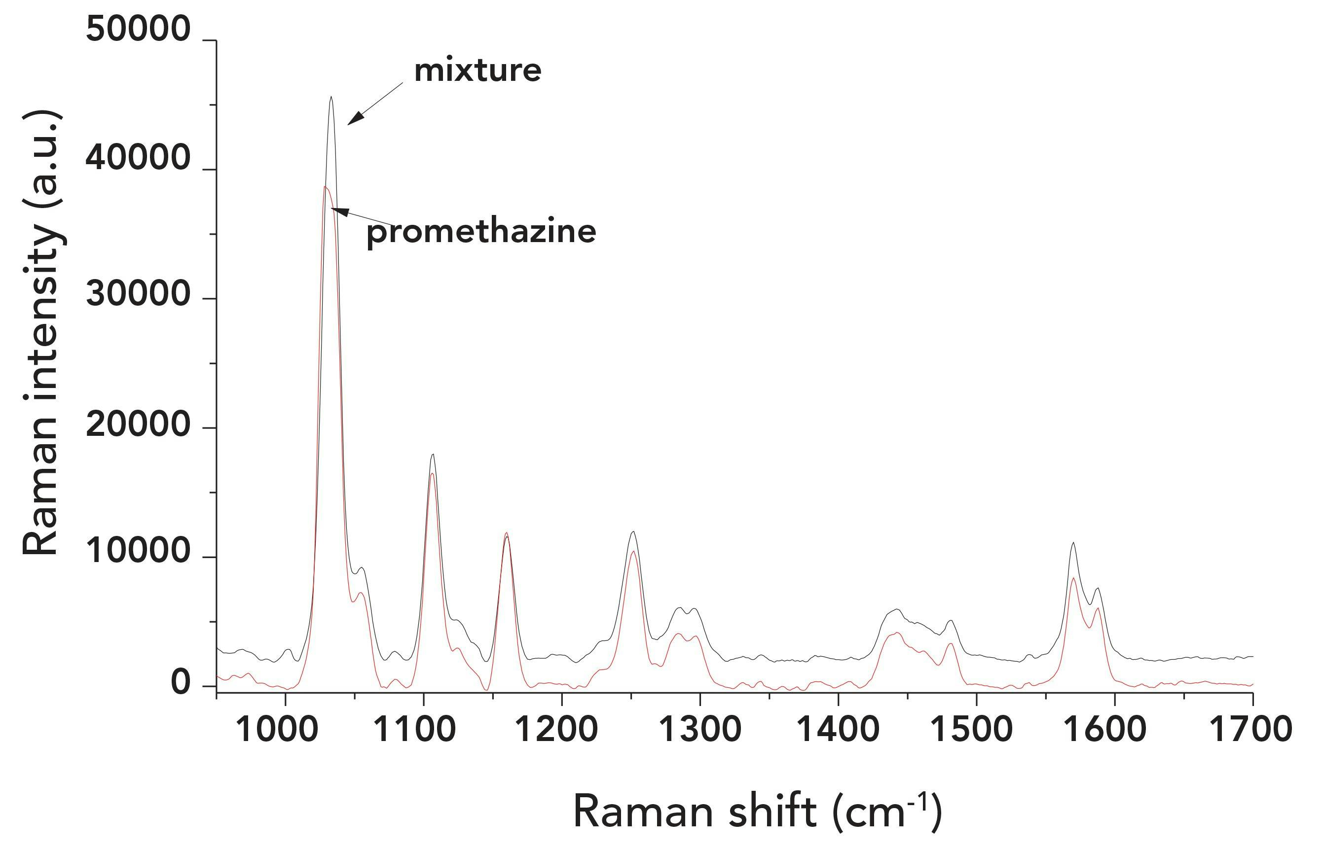FIGURE 5: Comparison of SERS spectra between mixture and promethazine.