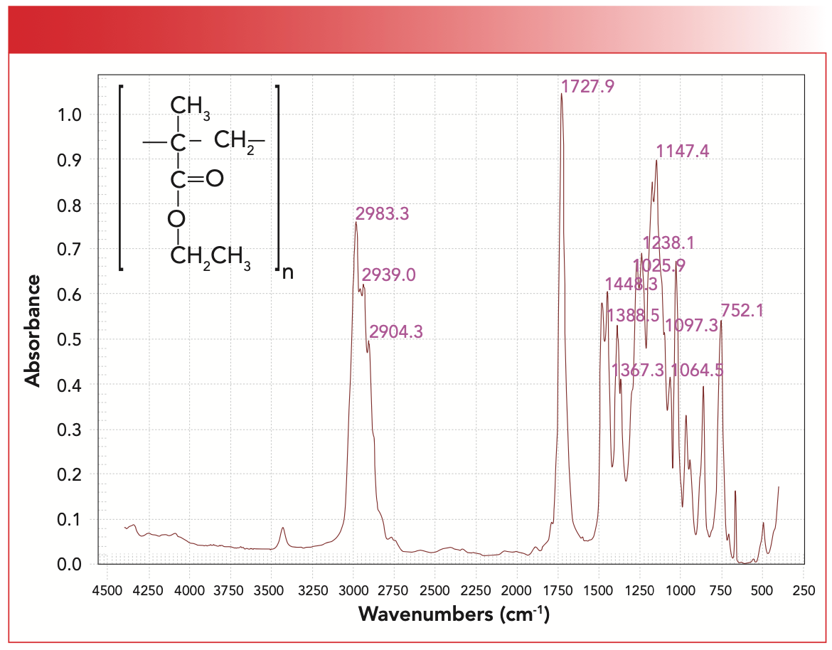 FIGURE 6: The chemical structure and IR spectrum of polyethyl methacrylate (PEMA).
