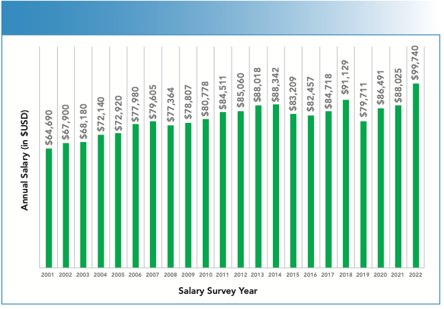 FIGURE 5: Reported average salaries for spectroscopy science professionals from 2001 through 2022 surveys (in $USD).