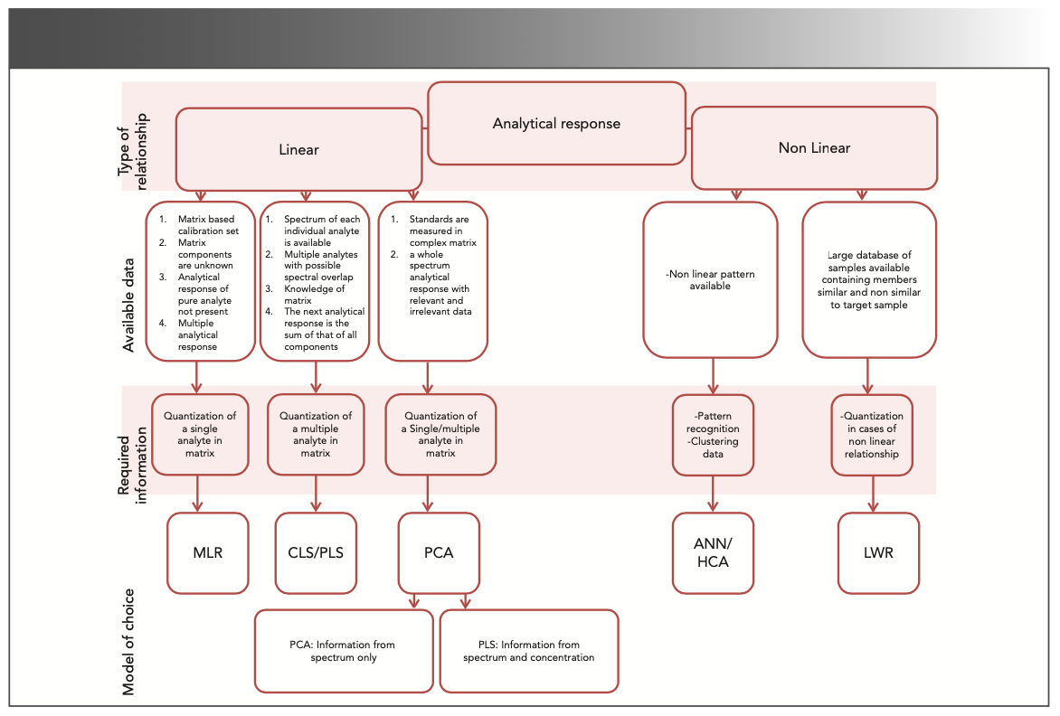 FIGURE 1: A proposed scheme for selecting the optimal MVA model for pharmaceutical analysis.