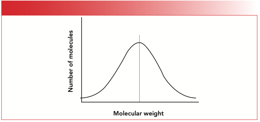 FIGURE 2: A hypothetical molecular weight distribution of a polymer sample. Note that the x-axis units are molecular weight, and the y-axis units are number of molecules.
