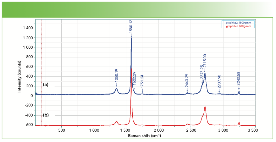 FIGURE 3: Raman spectrum of graphite recorded with (a) the 1800 vs. (b) the 600 groove per mm gratings.