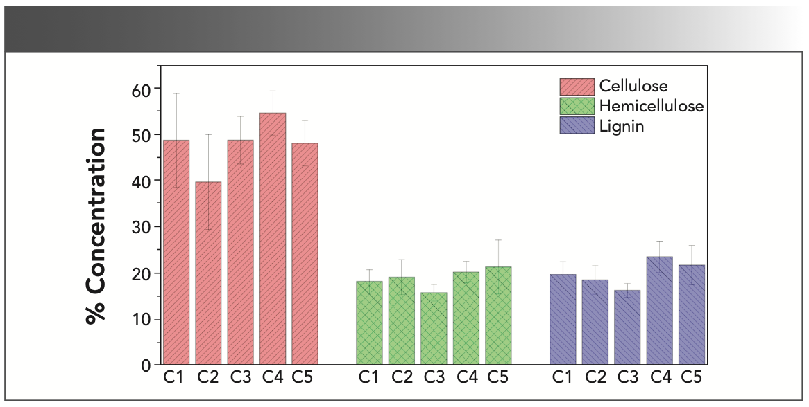 FIGURE 7: Histogram of concentrations after clustering. Note: In the figure, “C1,” “C2,” “C3,” “C4,” and “C5” represent the clusters obtained by hierarchical clustering; the whisker on the bar indicates the standard deviation.