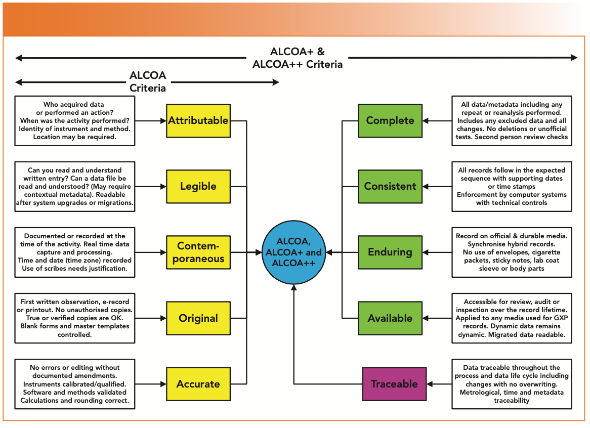 FIGURE 1: ALCOA, ALCOA+, and ALCOA++ criteria collated from regulatory guidance documents.