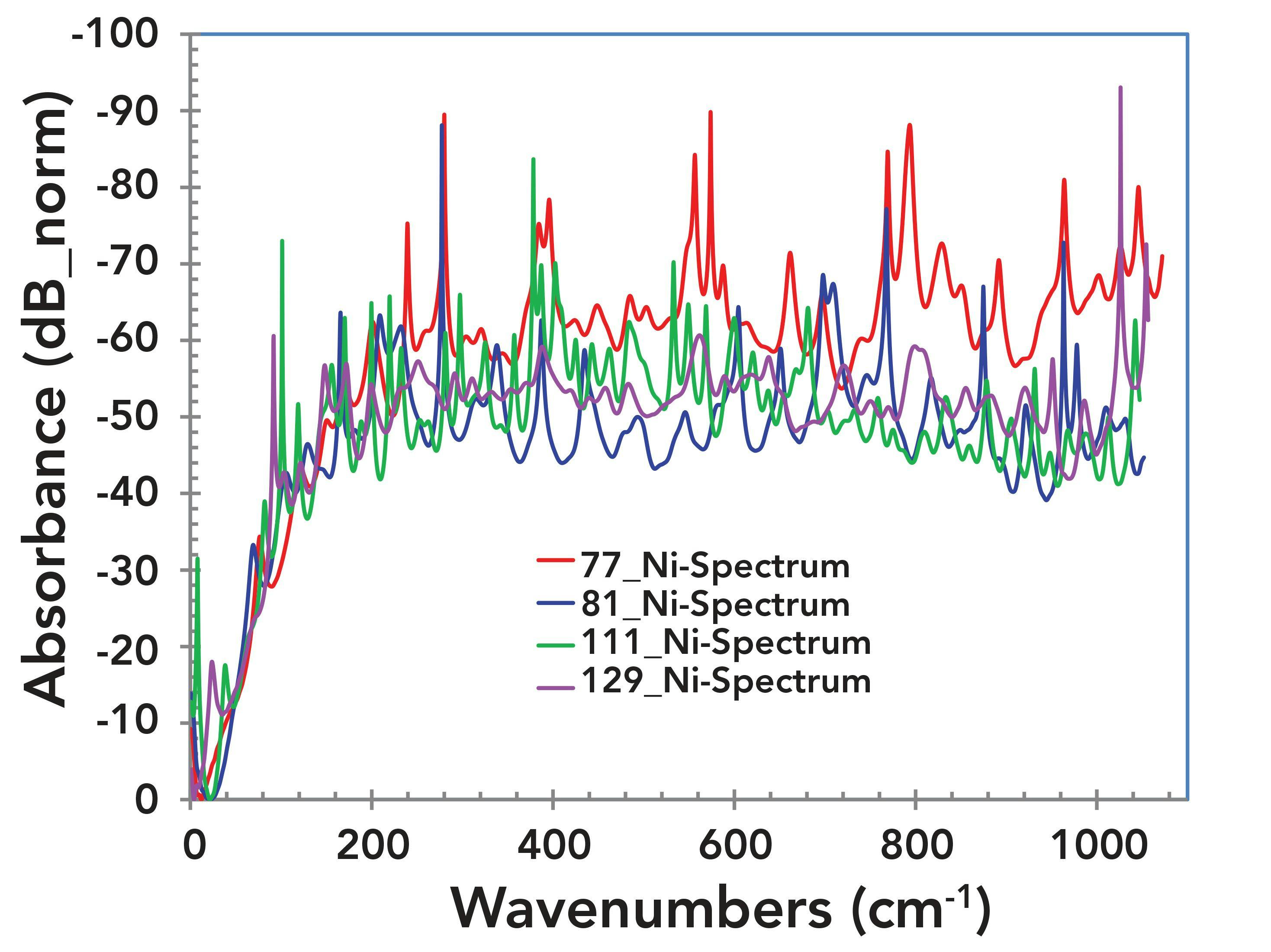 FIGURE 7: Terahertz absorbance spectra of four samples from the nickel-rich area. These are the same spectra as in Figure 5, plotted as a function of wavenumbers for the ease of comparison with literature.