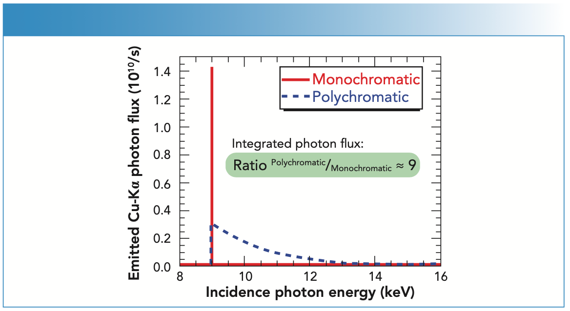 FIGURE 1: Calculated number of copper Kα fluorescence photons emitted by a 2 μm thin copper foil when excited by monochromatic radiation of 9 keV (solid line, red) in comparison to the excitation by polychromatic radiation (dashed line, blue). Both cases are based on real examples of incident photon flux available at PTB beamlines at the synchrotron-radiation facility (BESSY II). The former case has a larger peak value because the latter utilizes a small aperture to accurately define the incidence radiation. Nevertheless, the excitation by polychromatic radiation induces roughly an order of magnitude more fluorescence photons in total.