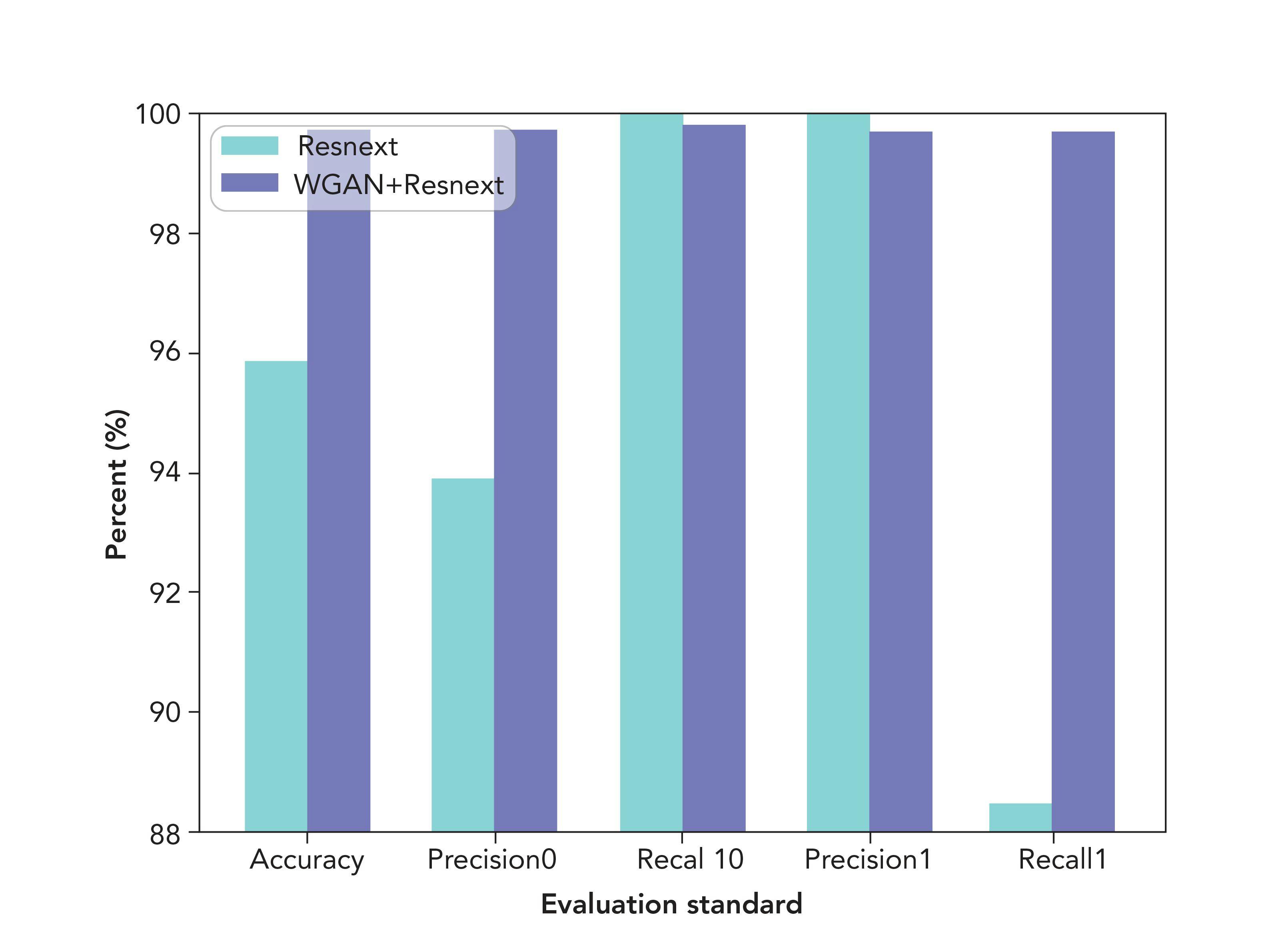 FIGURE 11: Results obtained before and after the use of WGAN + ResNeXt.