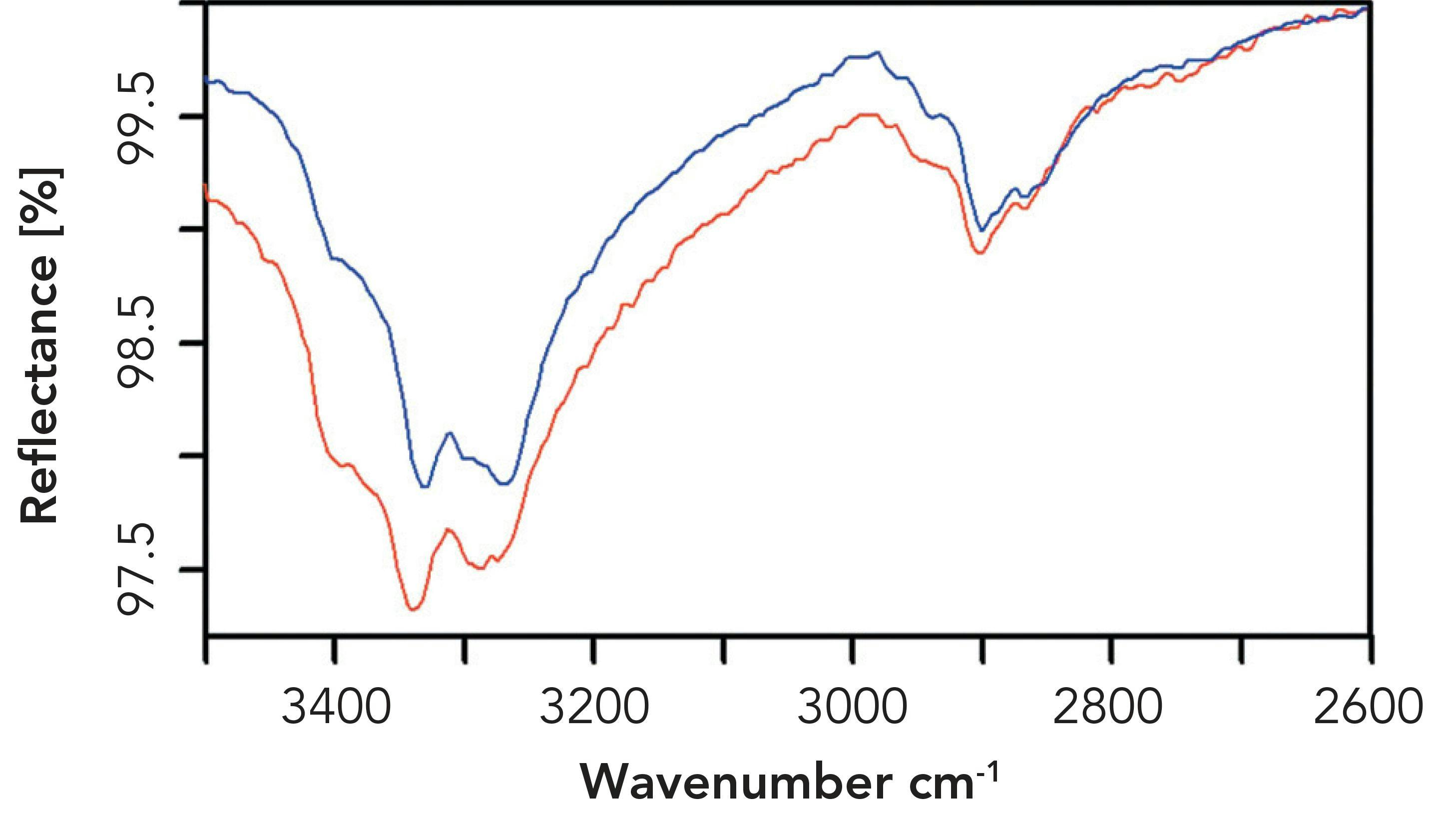 Figure 2: ATR spectrum of tunicin measured with s-polarization (red) and p-polarization (blue).