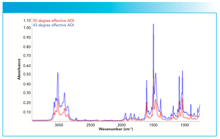 Figure 1: Toluene spectra collected at an effective angle of incidence of 43o (blue) and 50o (red) using the multiple reflection ATRMax II.