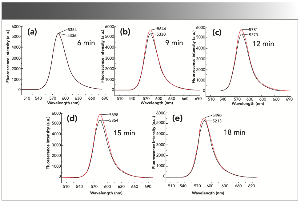 FIGURE 8: The fluorescence intensity of the reaction system under different reaction times: (a) 6 min; (b) 9 min; (c) 12 min; (d) 15 min; and (e) 18 min.