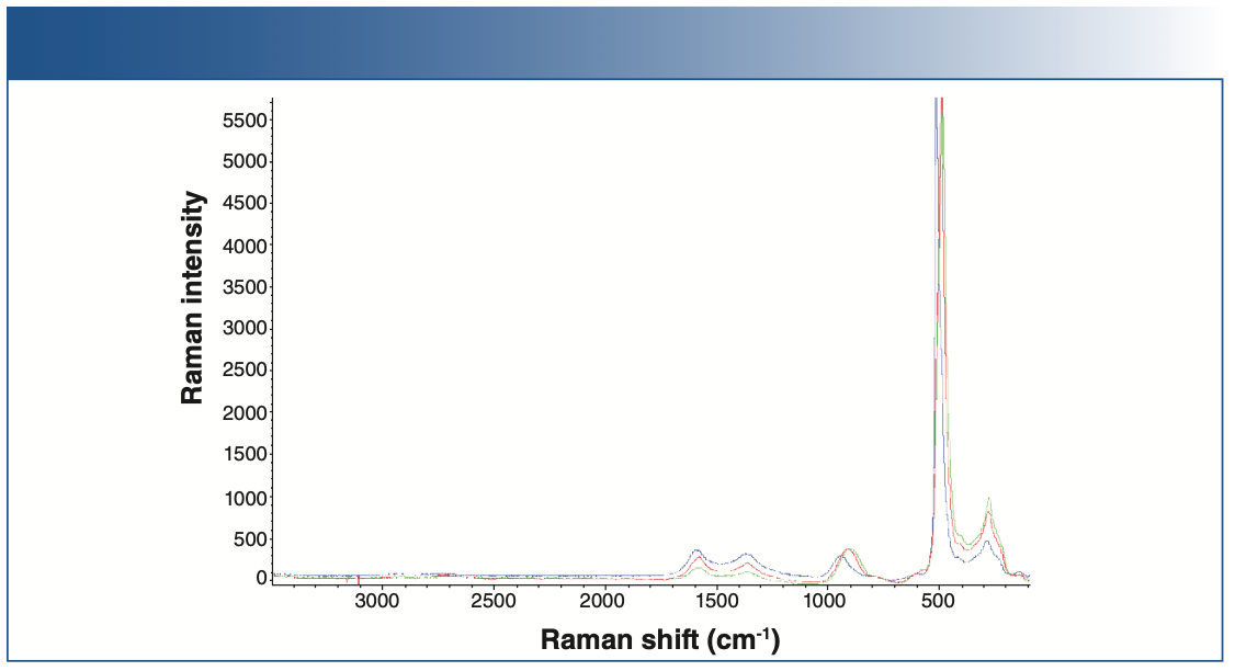 FIGURE 4: Raman spectra of pristine cathodes: pristine anode 1 (blue), pristine anode 2 (violet), pristine anode 3 (green), pristine anode 4 (red).