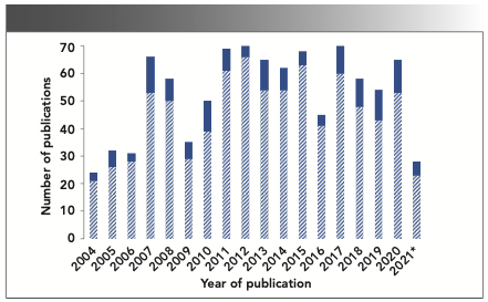 FIGURE 1: The number of publications per year in Raman spectroscopy applications to pharmaceuticals for 2004–2020. The solid top section of each bar represents the number of publications highlighting the application of Raman spectroscopy as a PAT tool, reported in that year.
