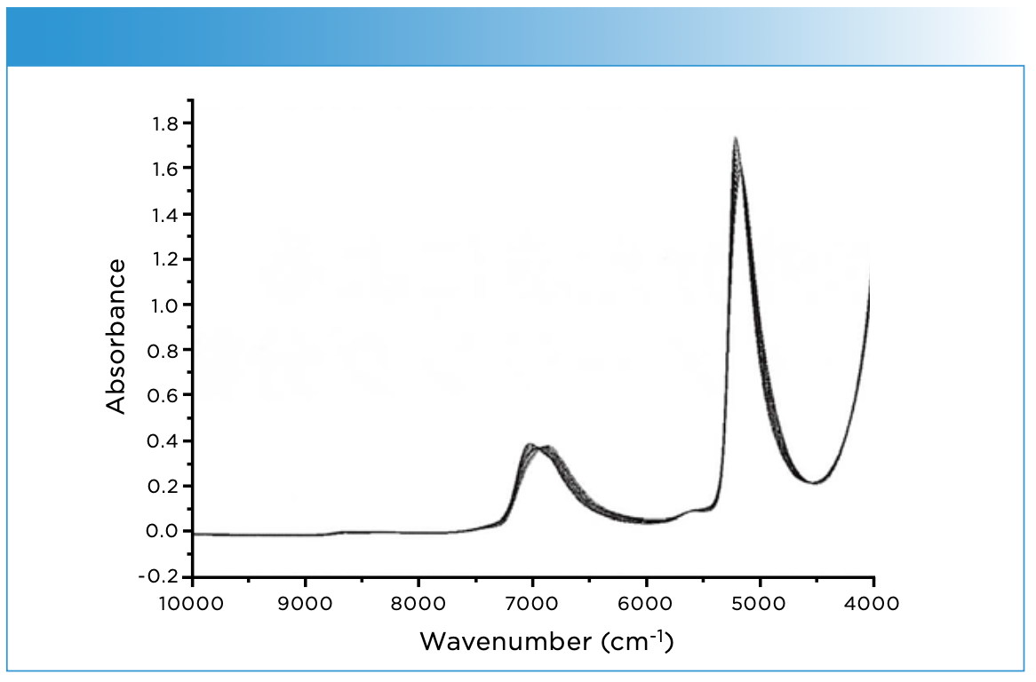 FIGURE 6: NIR spectra of pure water measured over a temperature range of 10–80 oC, at 5 oC intervals.