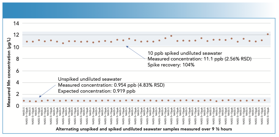 FIGURE 2: Long-term results for manganese in alternating unspiked and spiked (10 μg/L) undiluted seawater samples measured over 9 1⁄2 h.