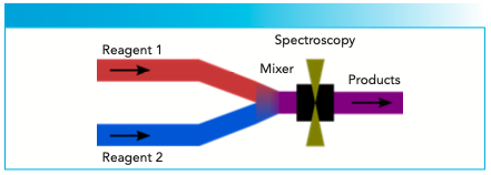 Figure 2: Scheme of stopped-flow application with in situ spectroscopy.