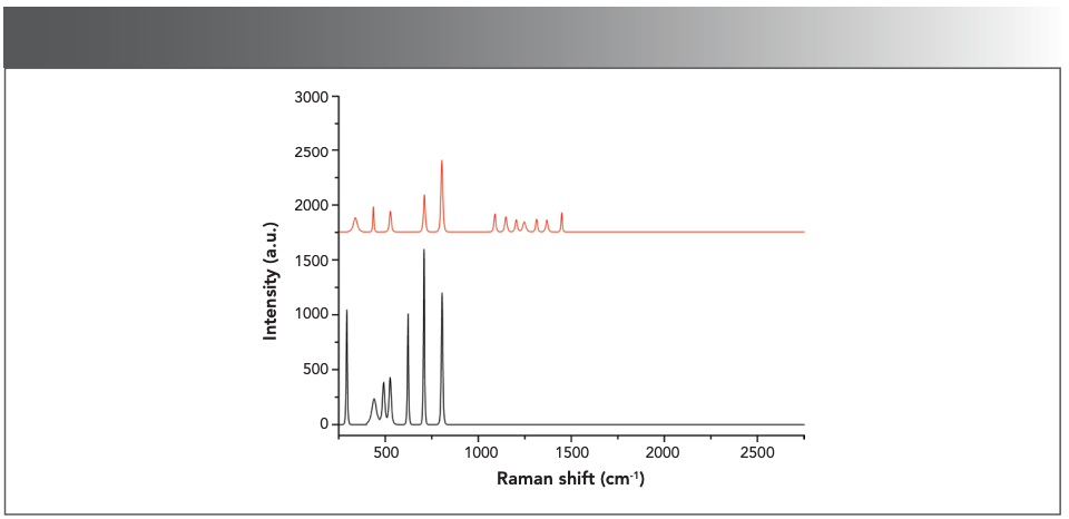 Figure 3: SERDS Raman spectra of Sample No. 27 (red) and No. 43 (black).