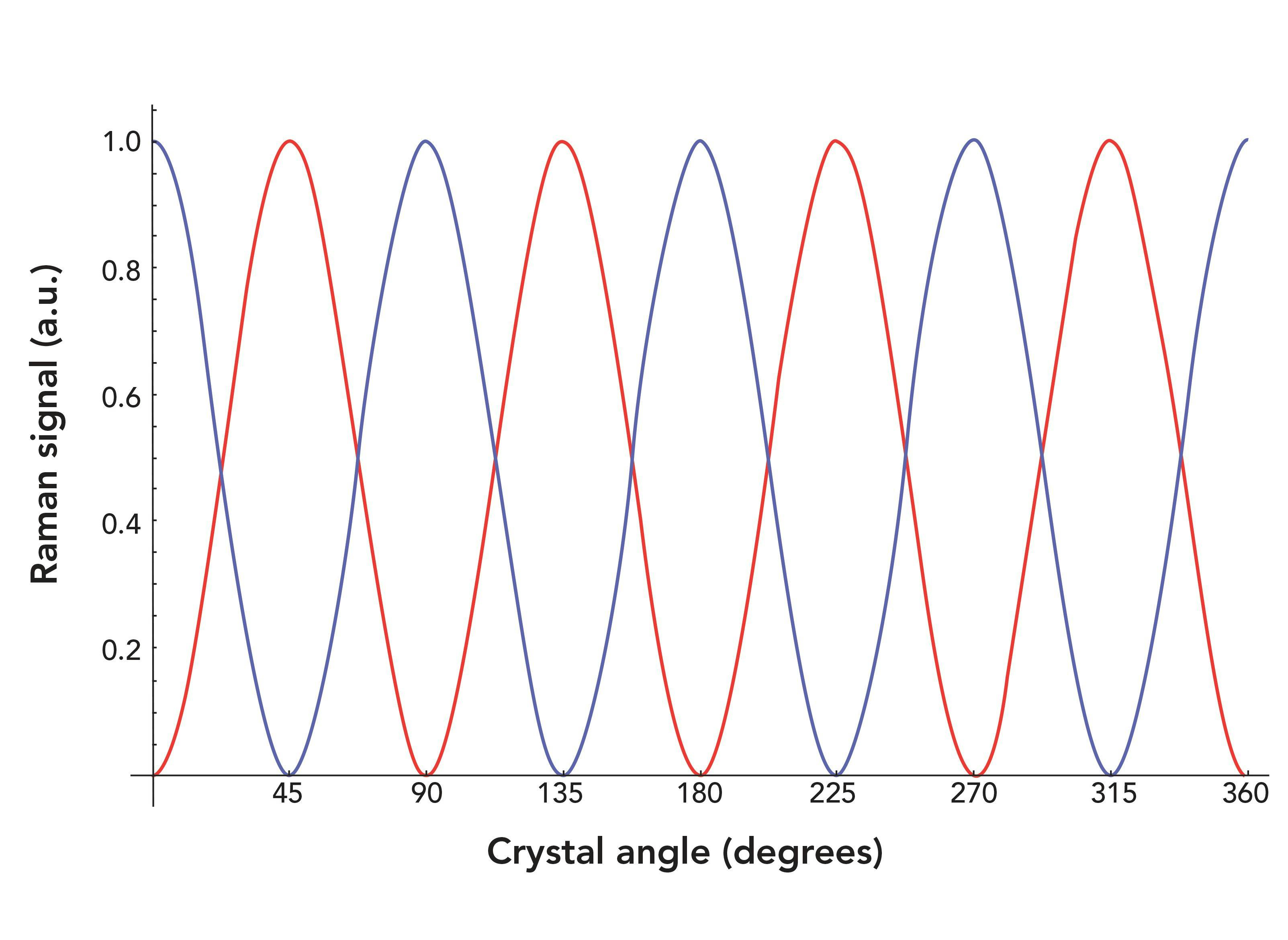 Raman Crystallography and the Effect of Raman Polarizability Tensor Element Values
