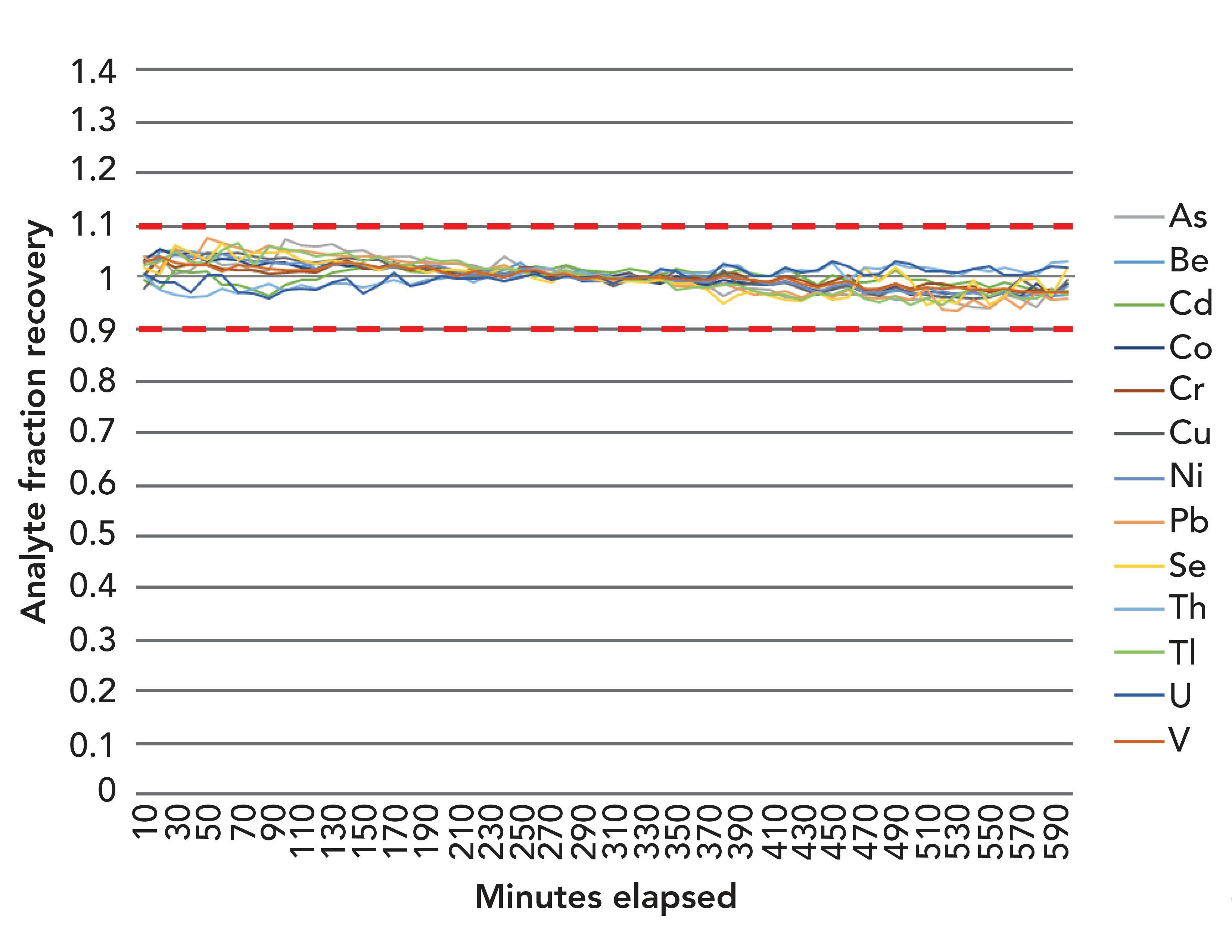 FIGURE 1: Recovery of analytes over a 10-hour period. The dashed lines represent 100 ±10% recovery.